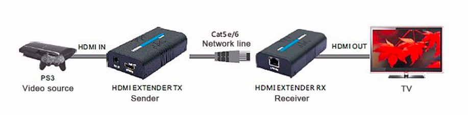 Transmetteur HDMI RJ45 jusqu'à 160m en 1080p full HD V4.