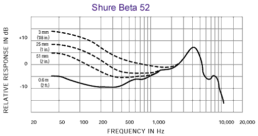 Image secondaire du produit Micro Instruments Shure - BETA52A - Grosse Caisse Dyn Supercardio
