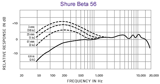 Image secondaire du produit Micro Shure - BETA56A Instruments - Dynamique Supercardioïde