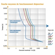 Disjoncteur 32A bornes à vis 3kA Ohmtech