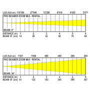 PRO BEAMER ZOOM MK5 - RENTAL BRITEQ - Projecteur LED RGBW 7 x 20 W à zoom motorisé