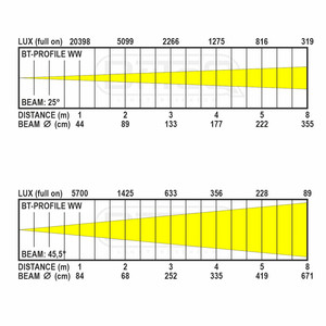 BT-Profile WW Briteq - Découpe compacte à led blanc chaud 150W couteaux + porte gobo + zoom 25 - 50°