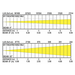 BT-Theatre 150EZ MK2 Briteq - Projecteur fresnel led 150W blanc chaud Zoom électrique 8 - 52°