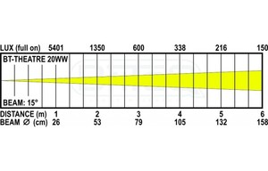 BT Théâtre 20WW Briteq - Projecteur fresnel led 20W dimmable Warm to dim