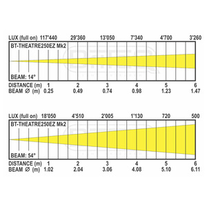 BT-Theatre 250EZ MK2 Briteq - Projecteur fresnel led 250W blanc chaud Zoom electrique 14 - 54°