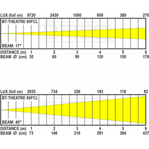 BT-Theatre 60FCL - projecteur fresnel RGBL led 60W zoom 17 - 40°