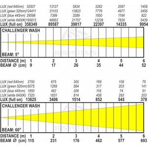 Challenger Wash JB-System Lyre led 7x40W RGBW avec Zoom