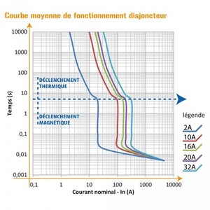 Disjoncteur 32A bornes à vis 3kA Ohmtech