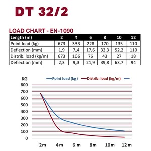 Structure double alu duratruss DT-32/2-350 longueur 3m50 avec kit de jonction