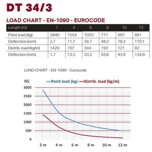 Structure alu carrée 290mm duratruss DT-34/3-300 3m forte charge