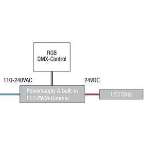 Interface tactile de controle d'installation à led DMX RGBW
