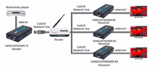 Transmetteur HDMI RJ45 jusqu'à 120m en 1080p full HD V3