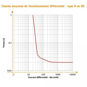 Interrupteur différentiel 30 mA 1 P + N 63A type AC Ohmtec