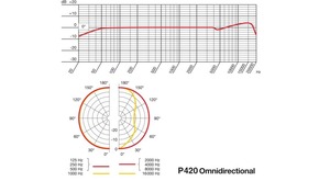 P AKG - Microphone de studio statique cardioïde à directivité variable 155 dB SPL