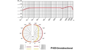 Microphone de studio statique AKG P420 cardioïde à directivité variable 155 dB SPL