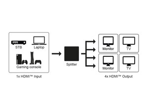 Splitter HDMI 1 entrée vers 4 sorties 4K.