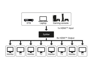 Splitter HDMI 1 entrée vers 8 sorties Ultra HD 4K