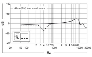 Micro Shure - BETA91A Instruments - Statique Semi-cardioïde