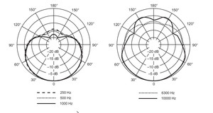 Beta91A Shure - Micro de surface Statique Semi-cardioïde