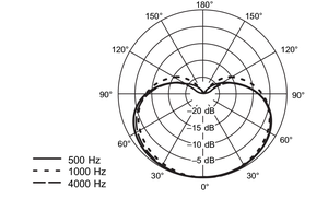 Micro Serre tête dynamique Shure WH20TQG