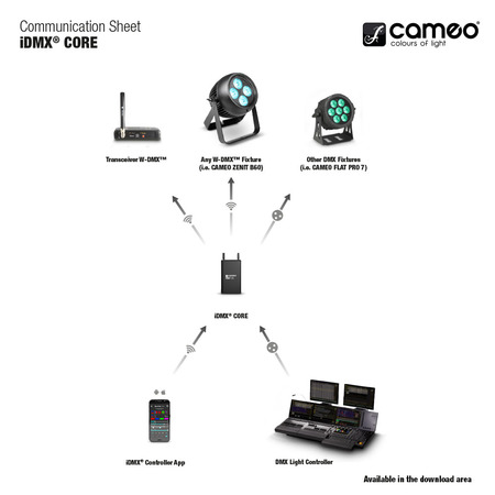 iDMX CORE, DMX sans fil, Commande d'éclairage