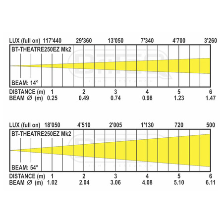 Image nº4 du produit BT-Theatre 250EZ MK2 Briteq - Projecteur fresnel led 250W blanc chaud Zoom electrique 14 - 54°