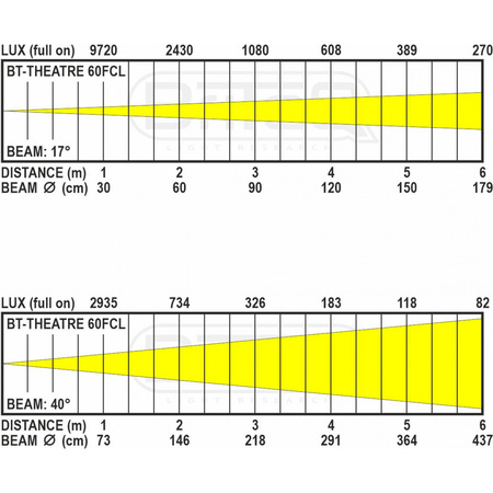 Image nº9 du produit BT-Theatre 60FCL - projecteur fresnel RGBL led 60W zoom 17 - 40°