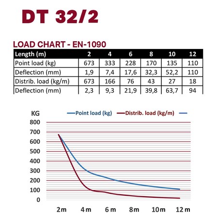 Image secondaire du produit structure double alu duratruss DT-32/2-050 longueur 50cm avec kit de jonction