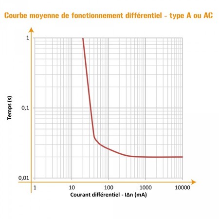 Image secondaire du produit Interrupteur différentiel 30 mA 1 P + N 40A type AC Ohmtec