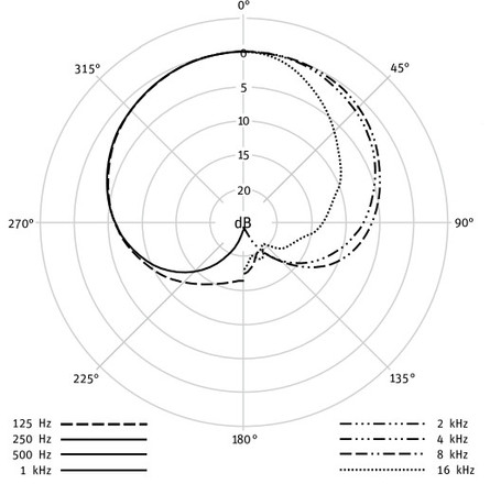 Image nº4 du produit Micro statique compact cardioïde NEUMANN KM184 couleur noire