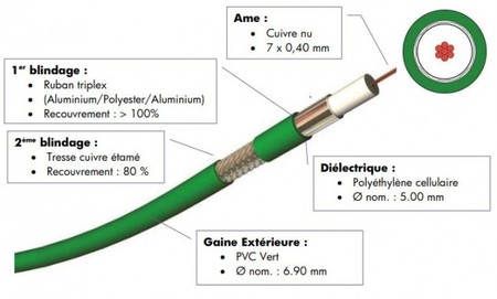 Image principale du produit Câble Video coaxial 75 Ohms – Type KX6 - Gaine Verte