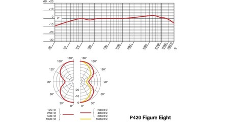 Image nº6 du produit Microphone de studio statique AKG P420 cardioïde à directivité variable 155 dB SPL