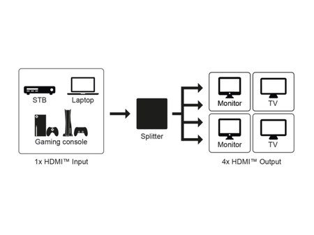 Image nº7 du produit Splitter HDMI 1 entrée vers 4 sorties 4K.