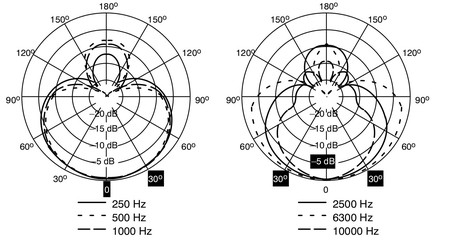 Image nº3 du produit Micro Shure - BETA56A Instruments - Dynamique Supercardioïde