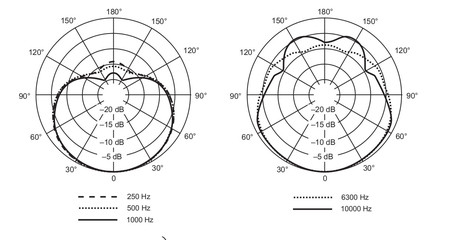 Image nº3 du produit Beta91A Shure - Micro de surface Statique Semi-cardioïde