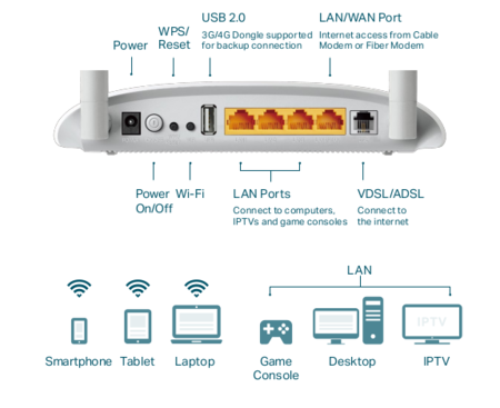 Image secondaire du produit TD-W9970 TP-LINK MODEM ROUTEUR VDSL/ADSL WIFI 300Mbps 4 port RJ45